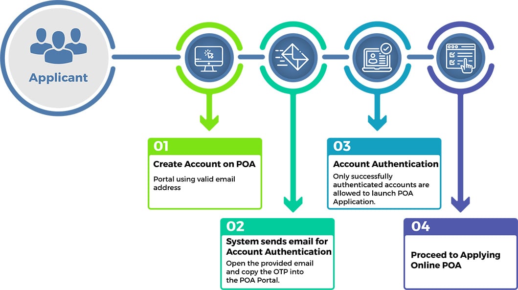 NADRA Power of Attorney Online Apply (Overseas Pakistanis): Eligibility & Process