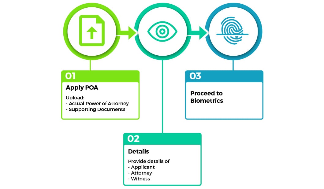 NADRA Power of Attorney Online Apply (Overseas Pakistanis): Eligibility & Process